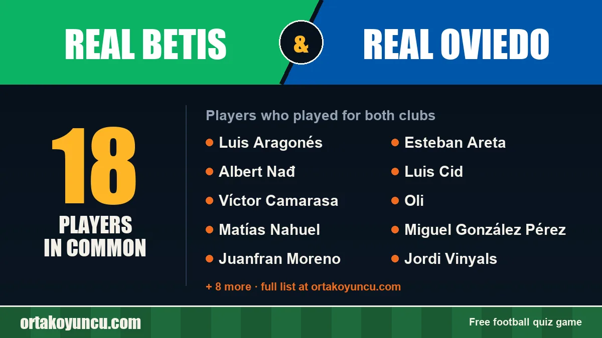Players who played for both Real Betis and Real Oviedo: 18 players
