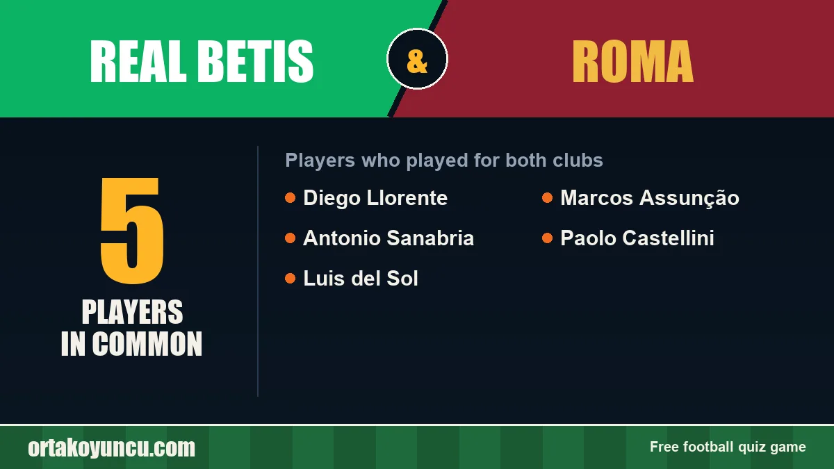 Players who played for both Real Betis and Roma: 5 players