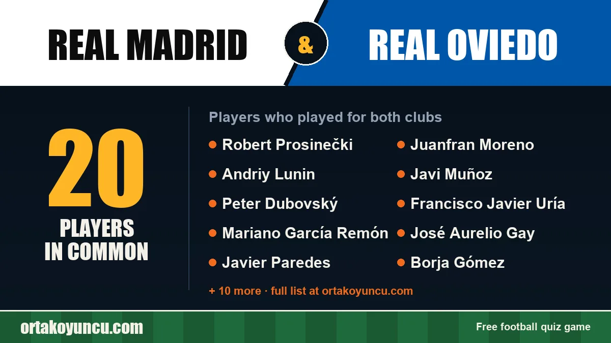 Players who played for both Real Madrid and Real Oviedo: 20 players