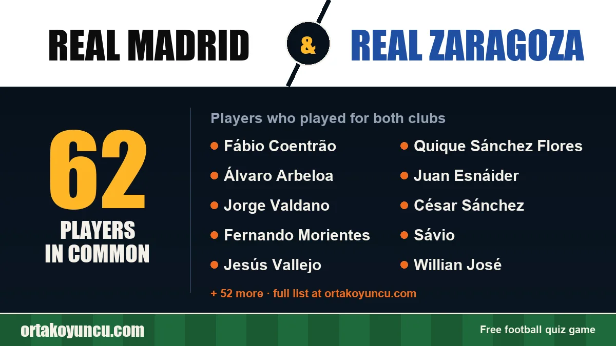 Players who played for both Real Madrid and Real Zaragoza: 62 players