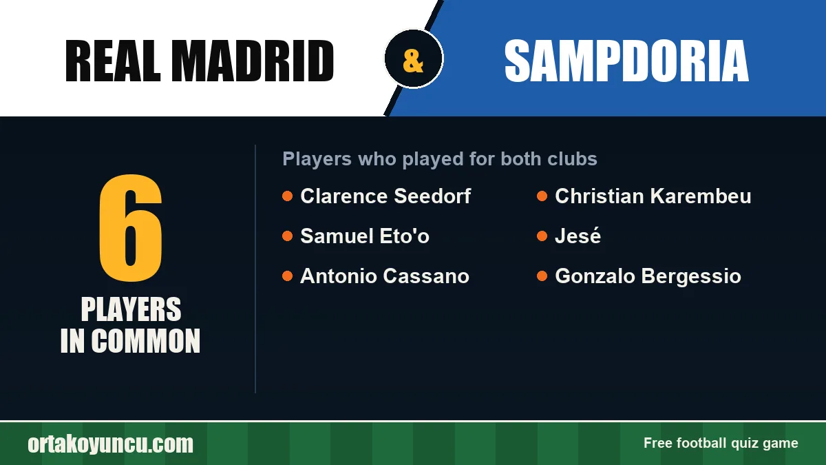 Players who played for both Real Madrid and Sampdoria: 6 players