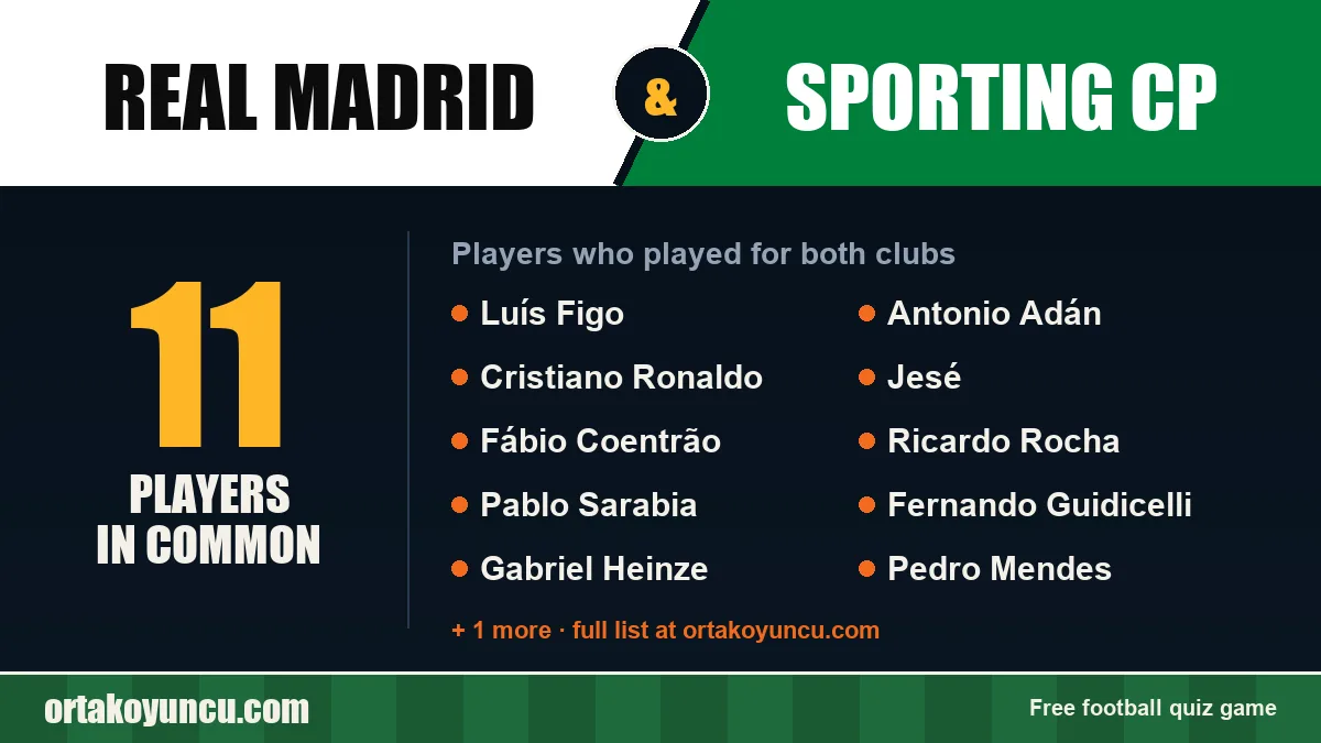 Players who played for both Real Madrid and Sporting CP: 11 players