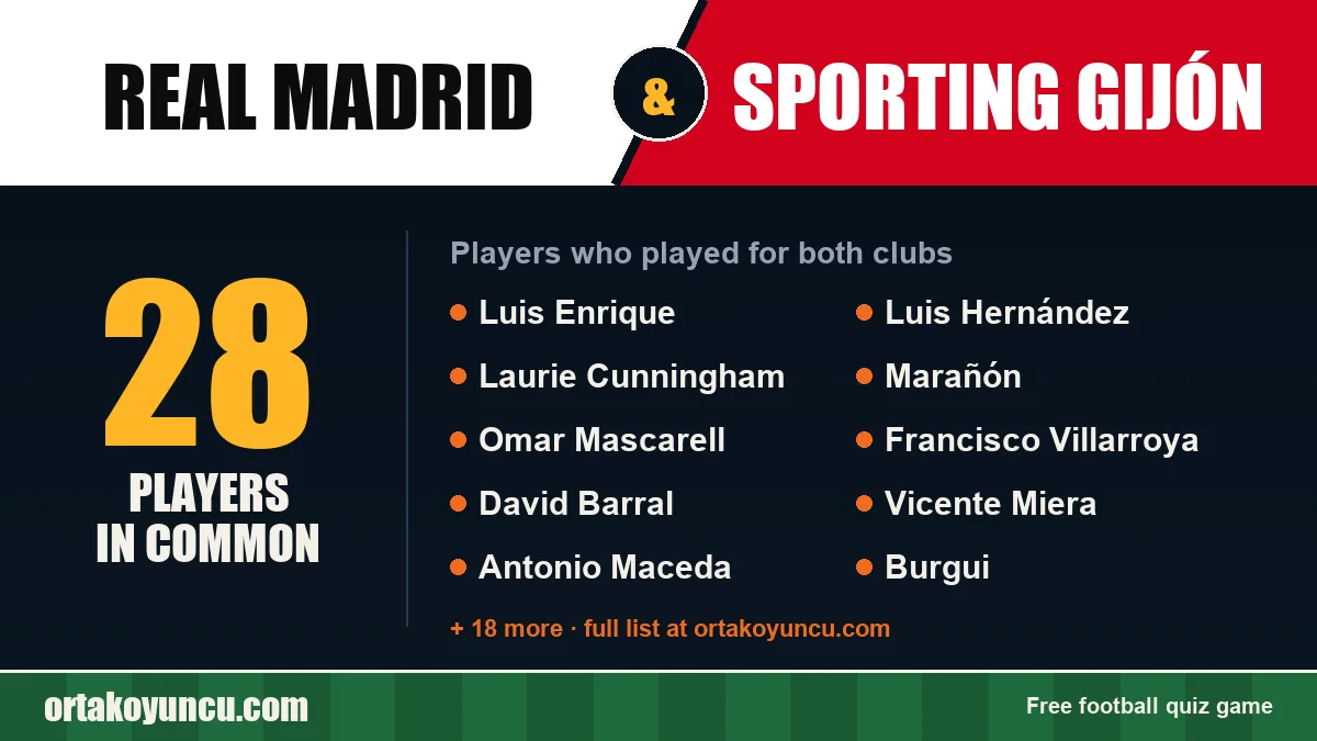Players who played for both Real Madrid and Sporting Gijón: 28 players