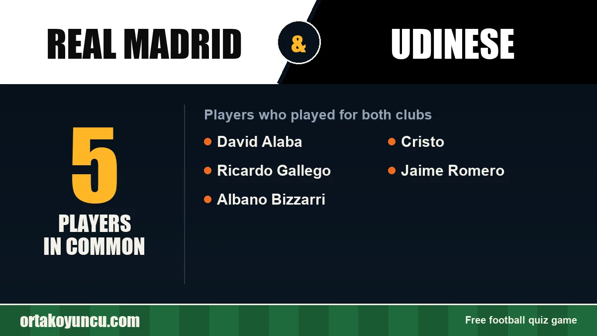 Players who played for both Real Madrid and Udinese: 5 players