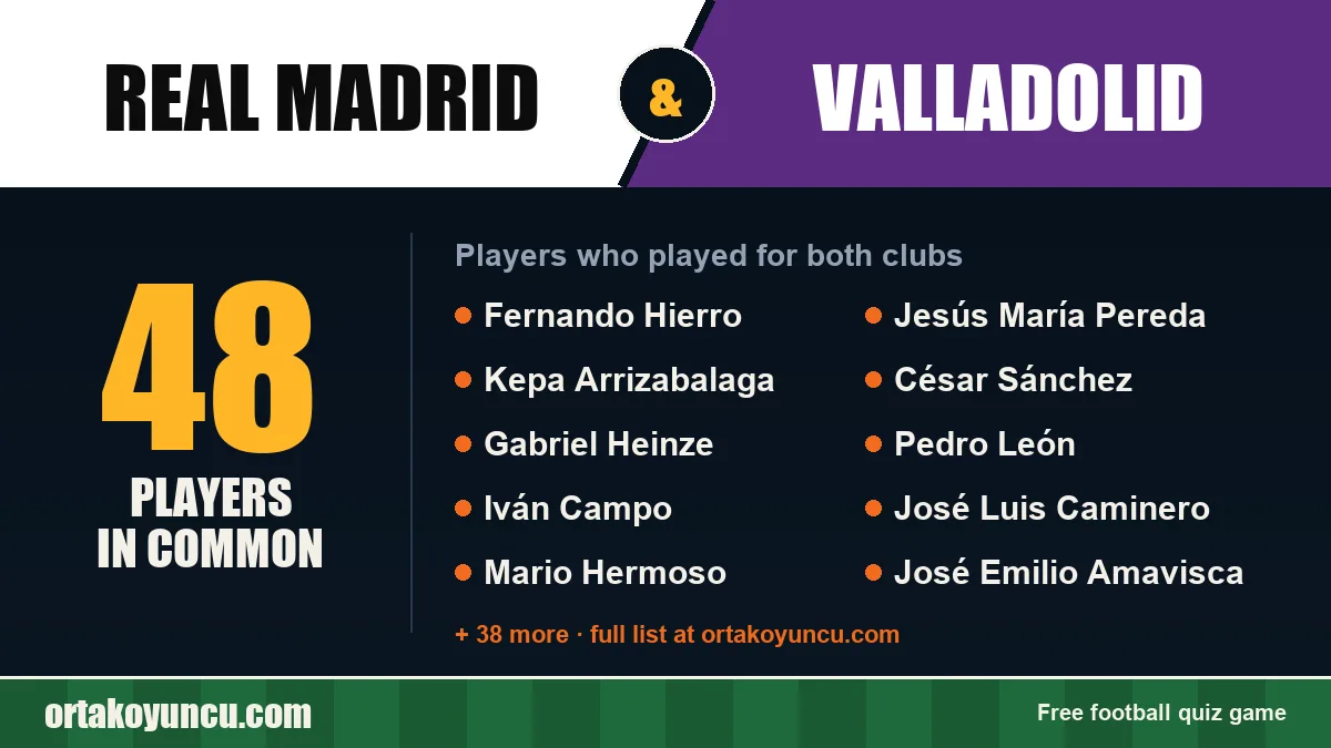 Players who played for both Real Madrid and Valladolid: 48 players