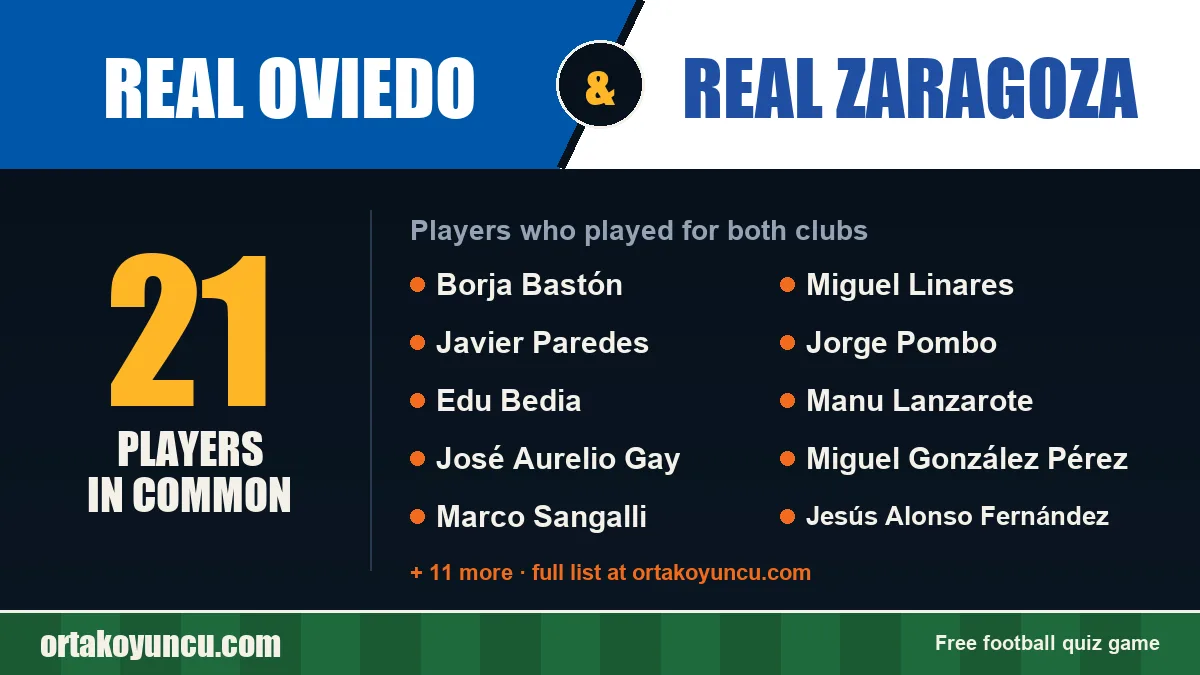 Players who played for both Real Oviedo and Real Zaragoza: 21 players