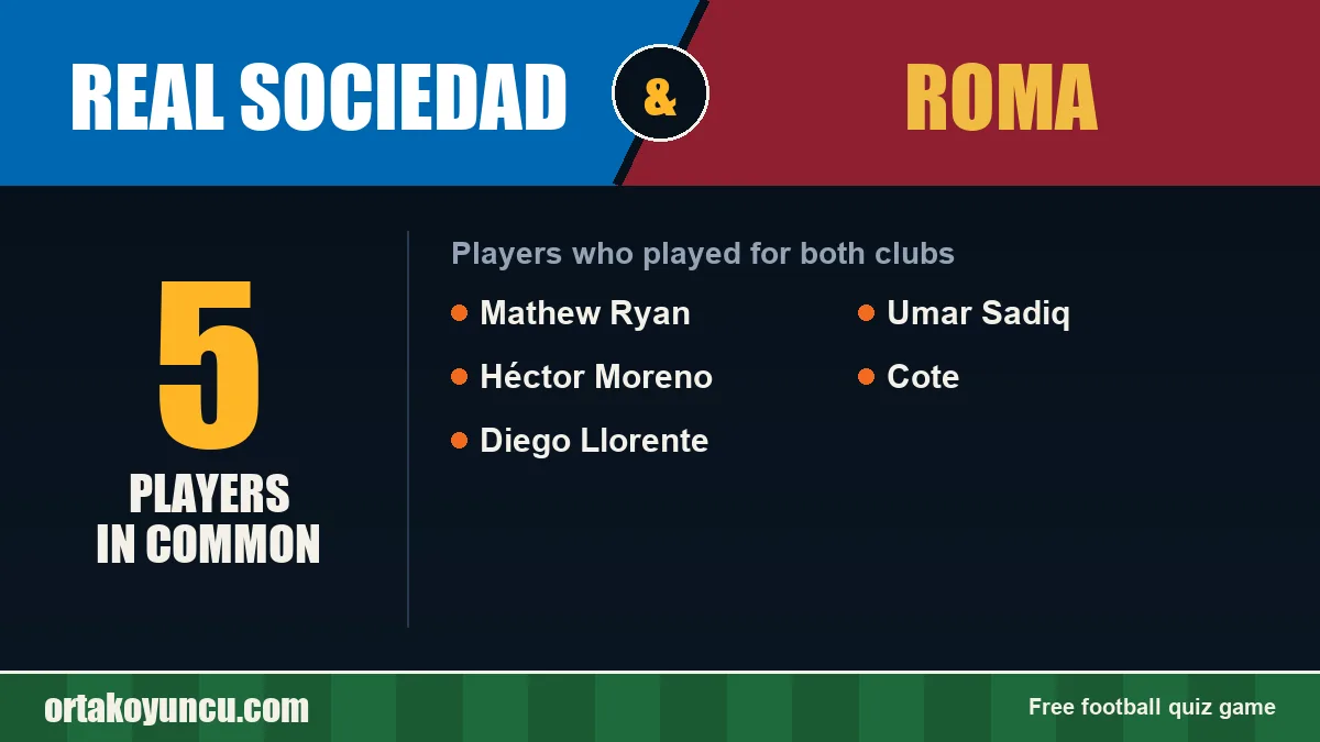 Players who played for both Real Sociedad and Roma: 5 players