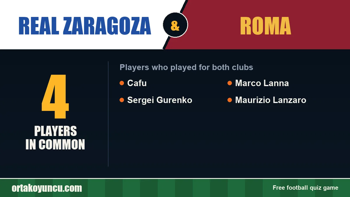 Players who played for both Real Zaragoza and Roma: 4 players