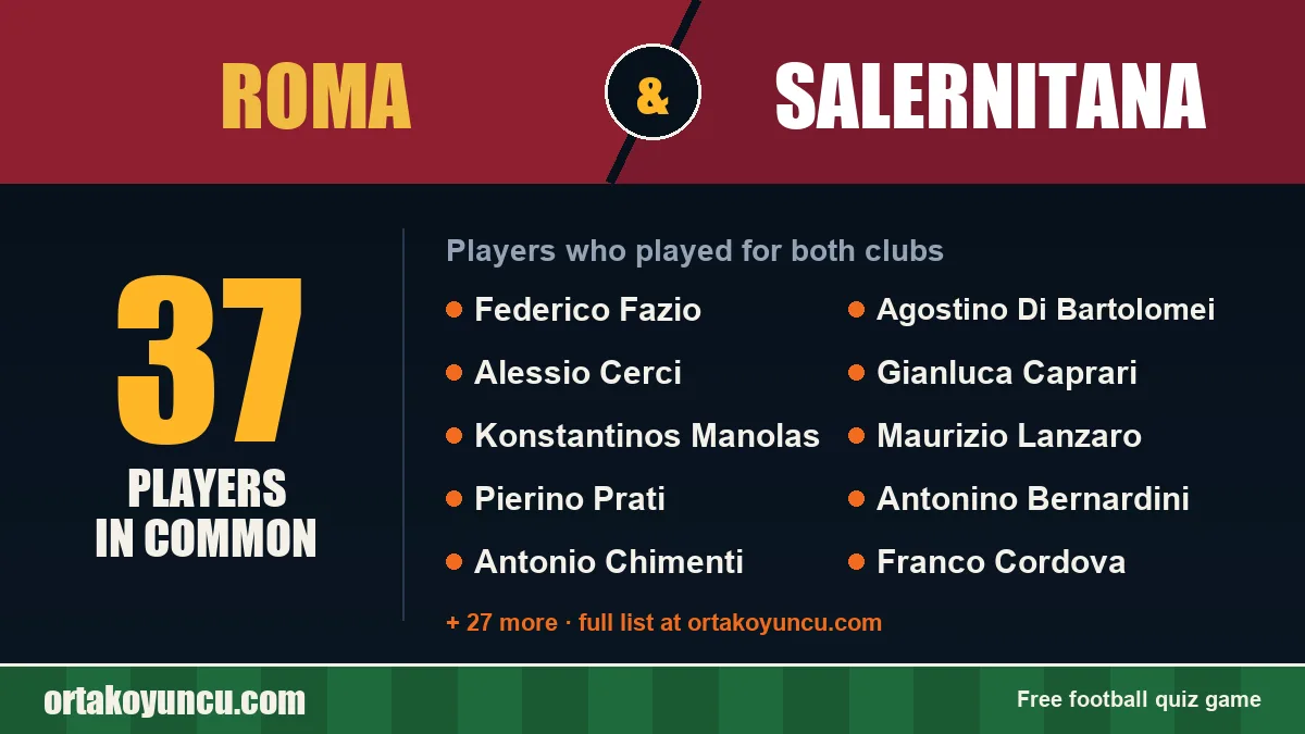 Players who played for both Roma and Salernitana: 37 players