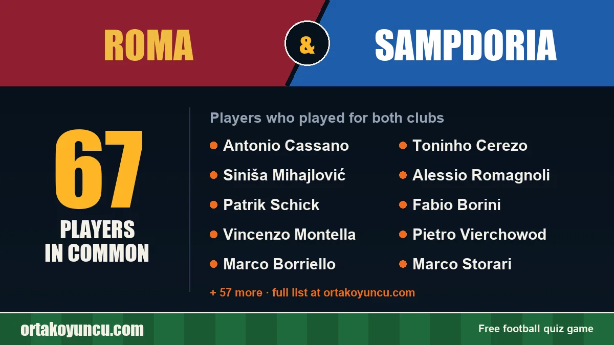 Players who played for both Roma and Sampdoria: 67 players