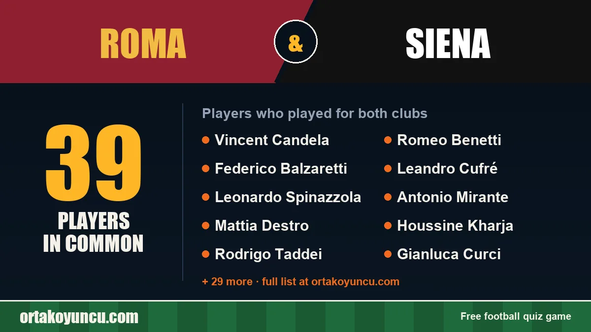 Players who played for both Roma and Siena: 39 players
