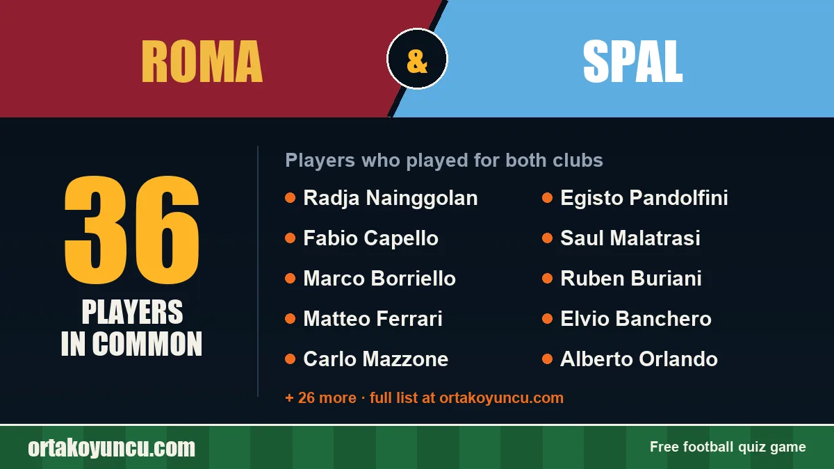 Players who played for both Roma and SPAL: 36 players