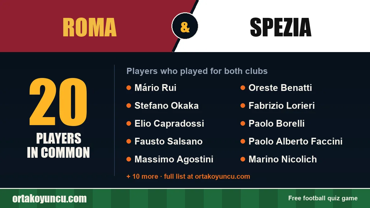 Players who played for both Roma and Spezia: 20 players