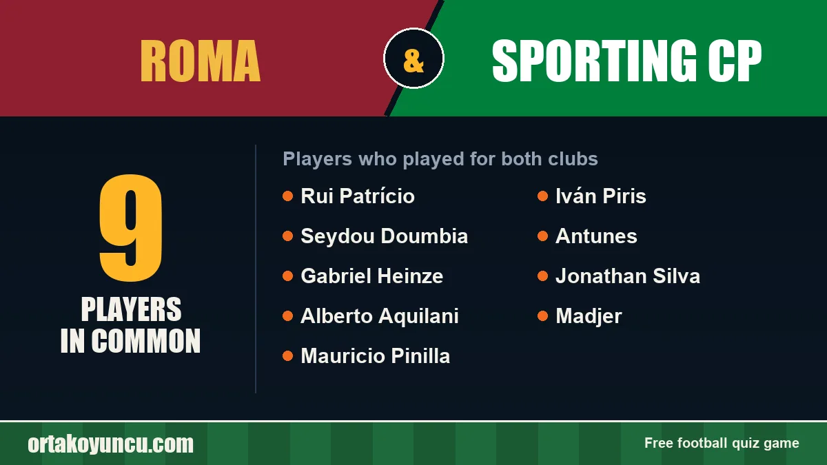 Players who played for both Roma and Sporting CP: 9 players