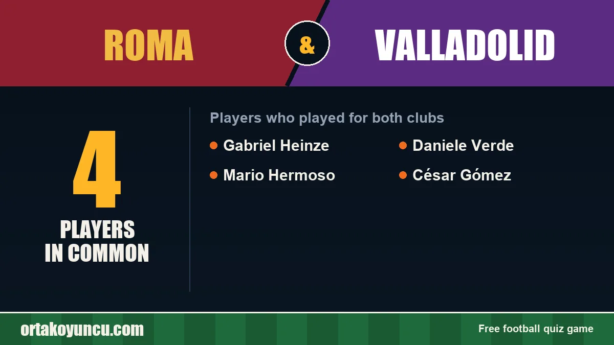 Players who played for both Roma and Valladolid: 4 players