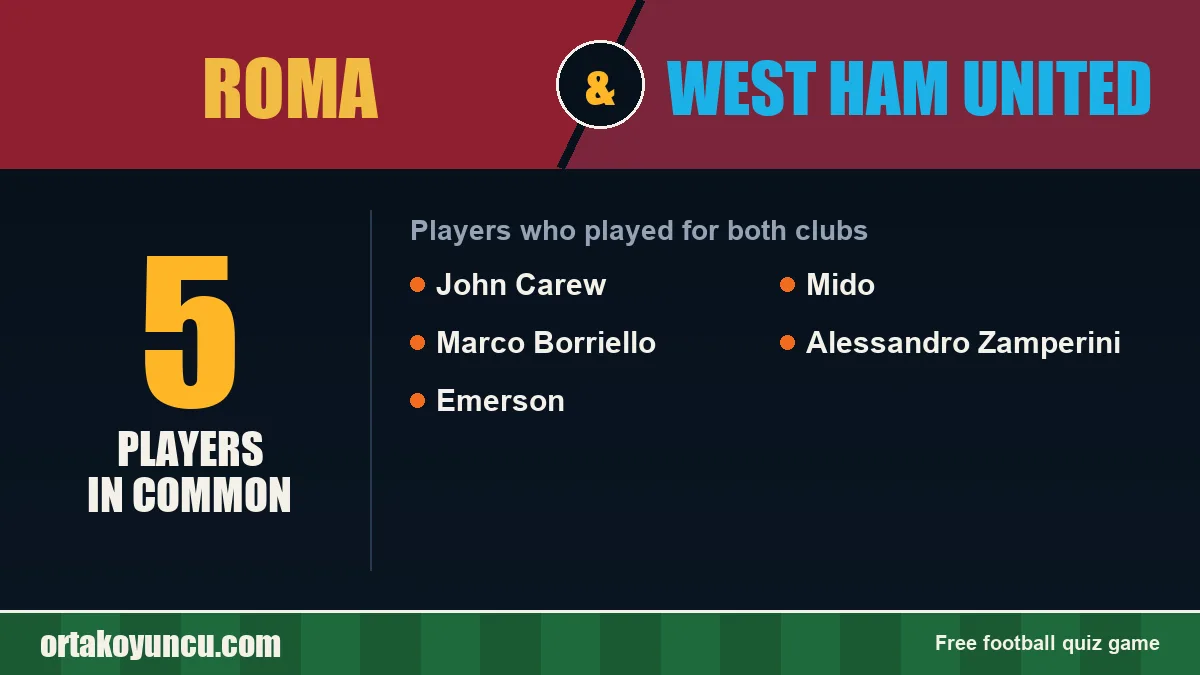 Players who played for both Roma and West Ham United: 5 players