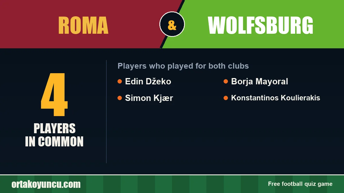 Players who played for both Roma and Wolfsburg: 4 players