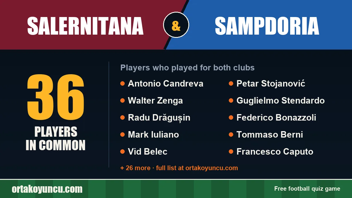 Players who played for both Salernitana and Sampdoria: 36 players