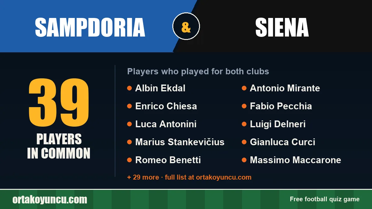 Players who played for both Sampdoria and Siena: 39 players