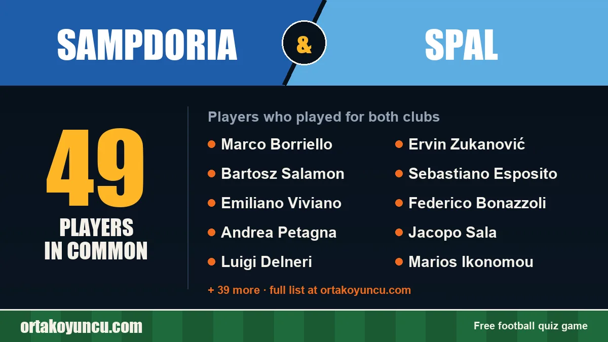 Players who played for both Sampdoria and SPAL: 49 players