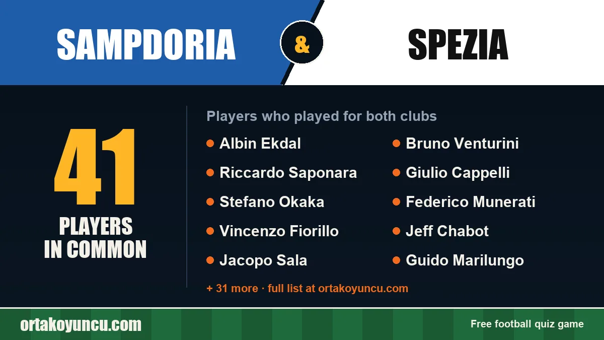 Players who played for both Sampdoria and Spezia: 41 players