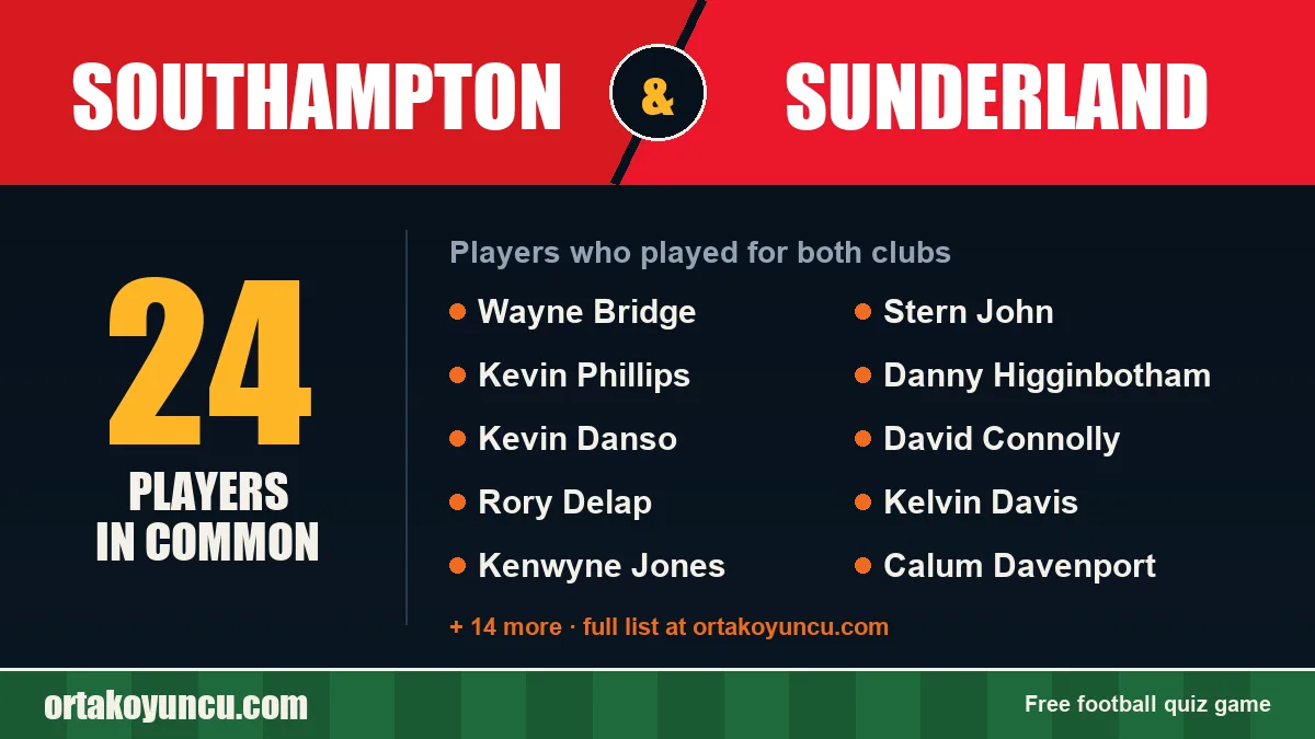 Players who played for both Southampton and Sunderland: 24 players