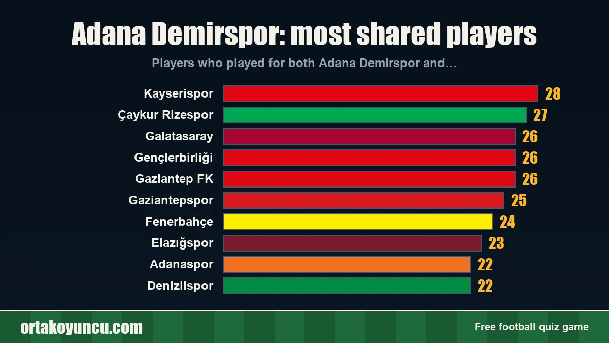 Adana Demirspor: which clubs share players with it?