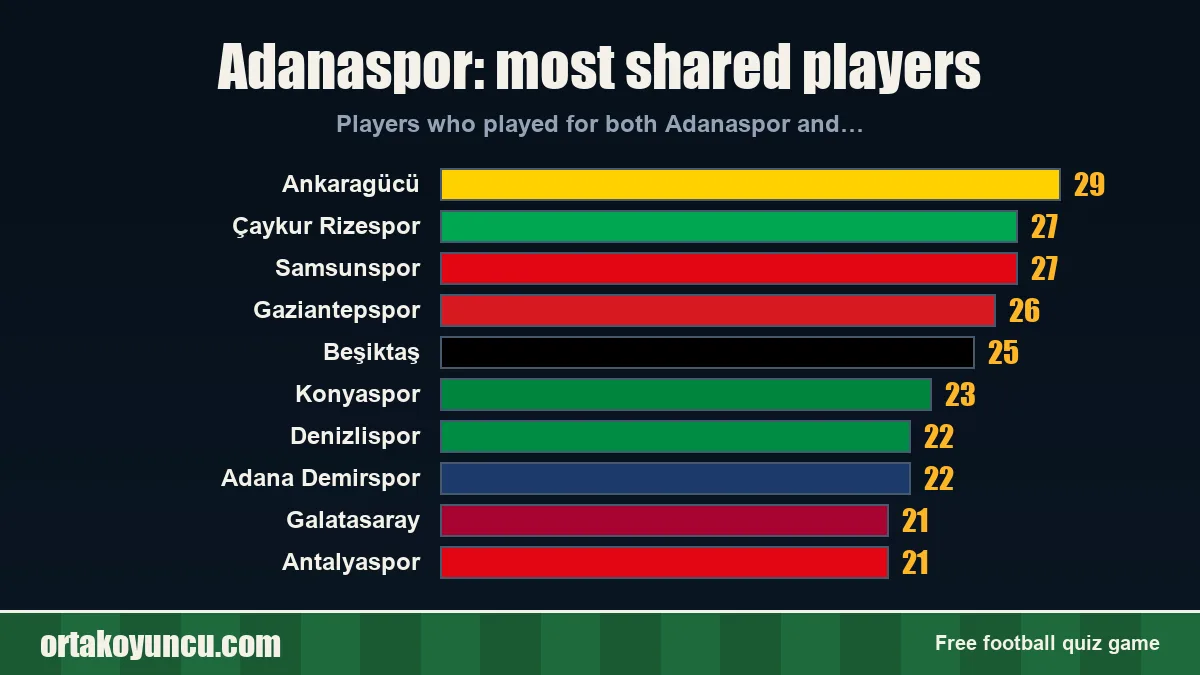 Adanaspor: which clubs share players with it?