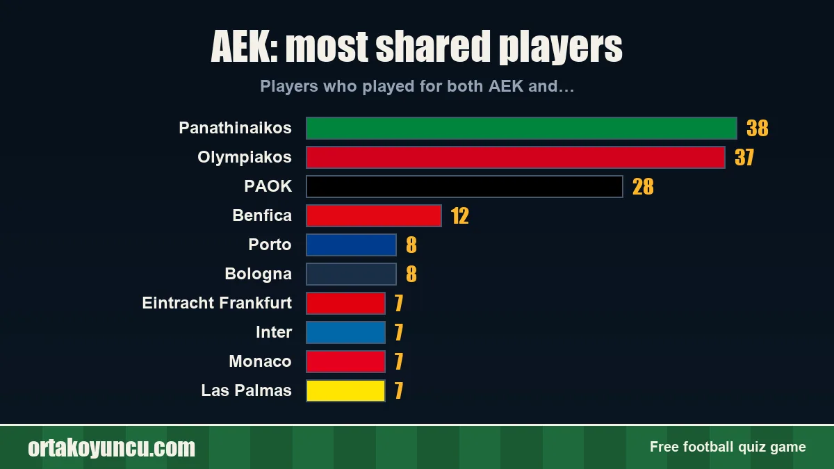 AEK: which clubs share players with it?