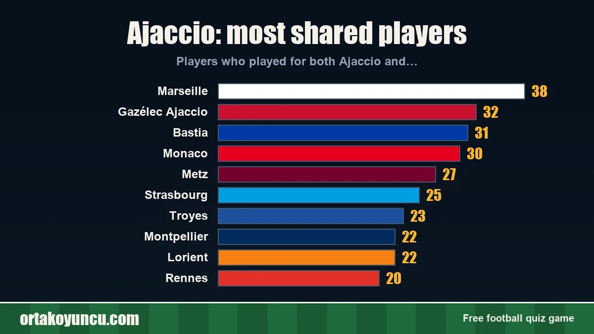 Ajaccio: which clubs share players with it?