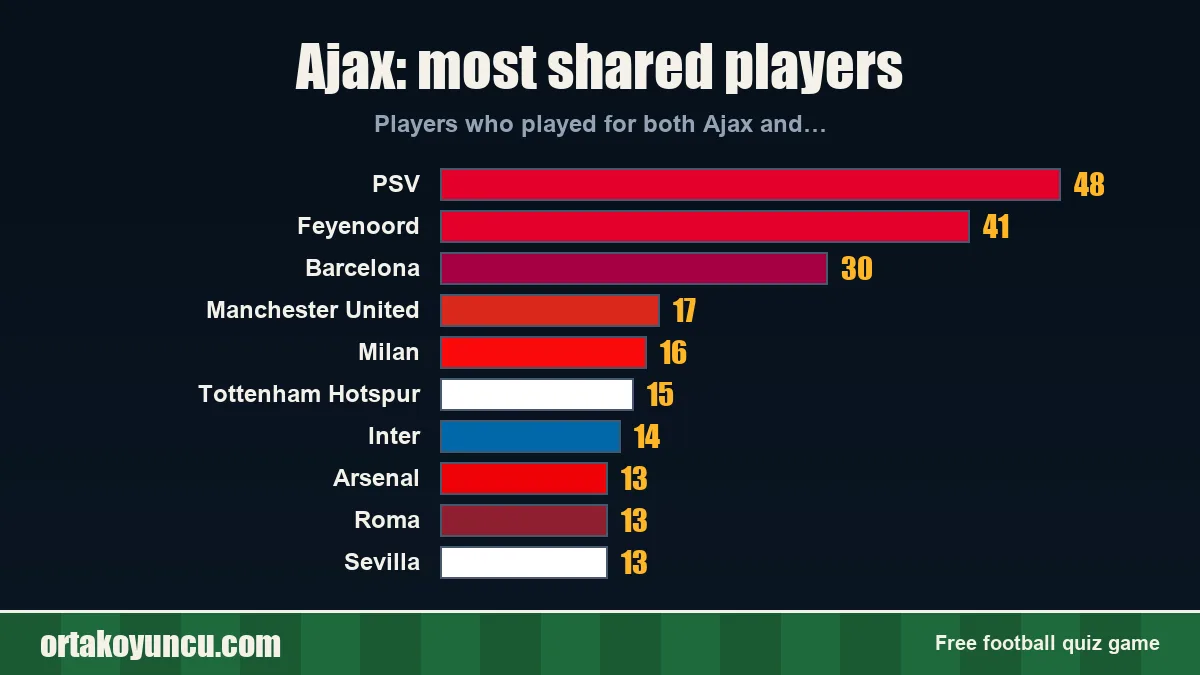 Ajax: which clubs share players with it?