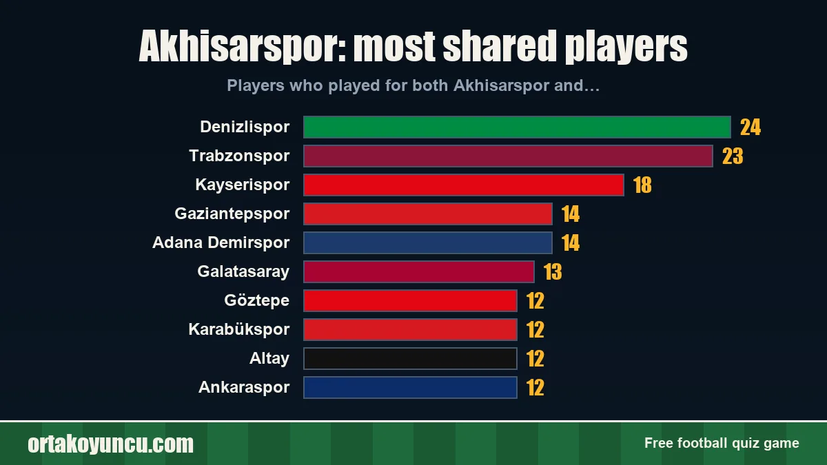 Akhisarspor: which clubs share players with it?