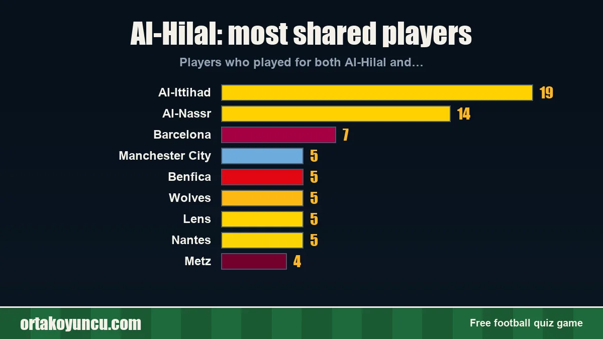 Al-Hilal: which clubs share players with it?