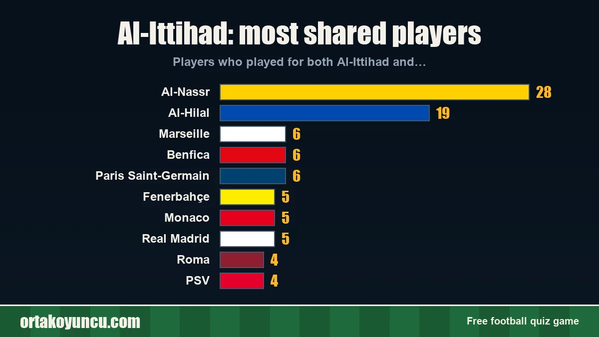 Al-Ittihad: which clubs share players with it?