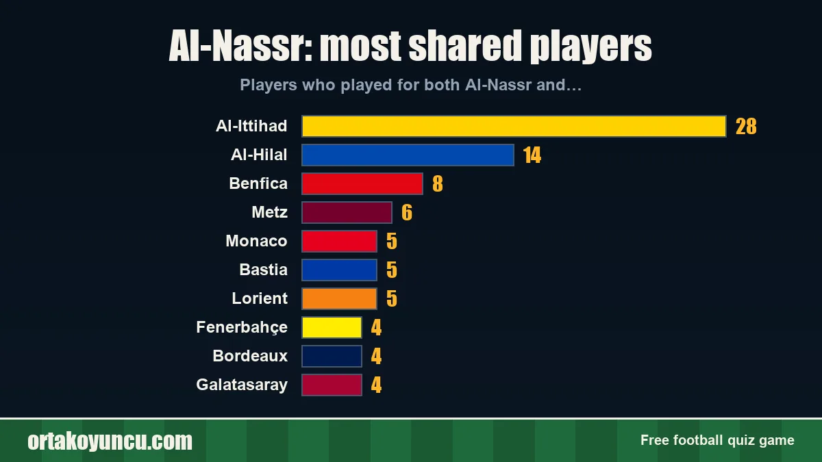 Al-Nassr: which clubs share players with it?