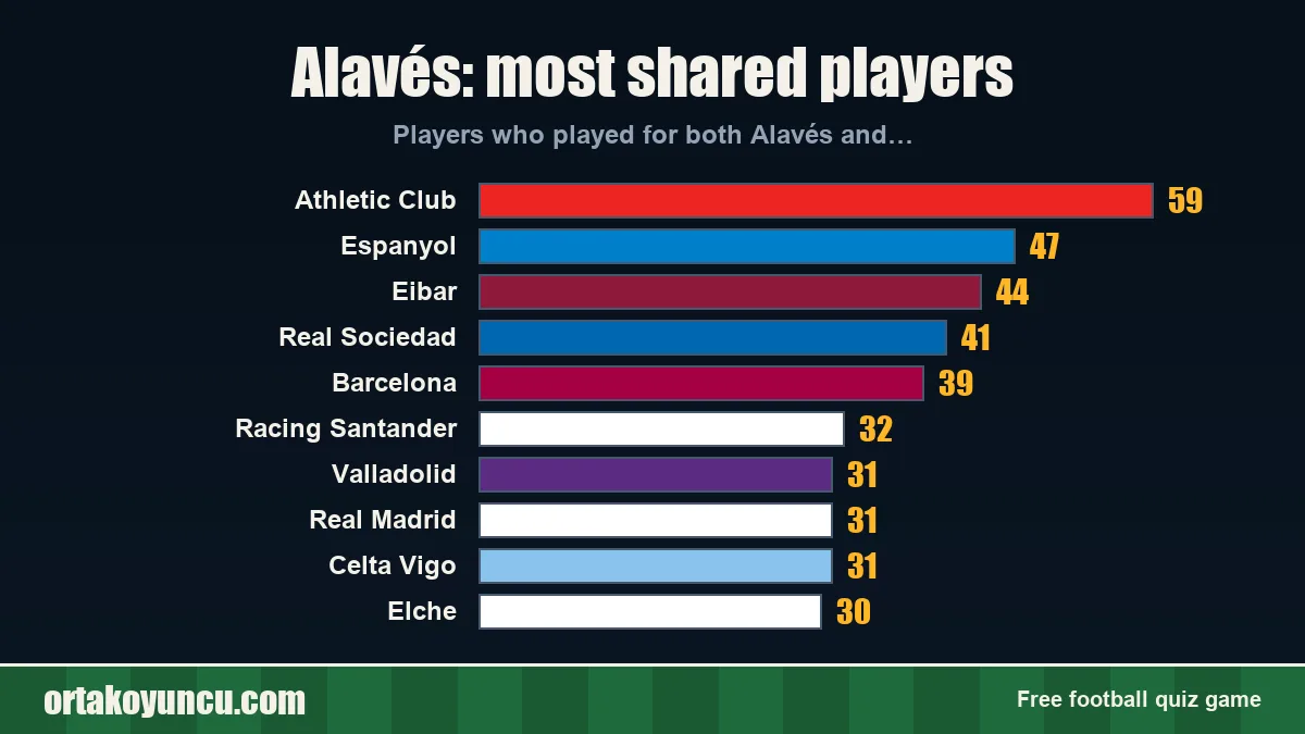 Alavés: which clubs share players with it?