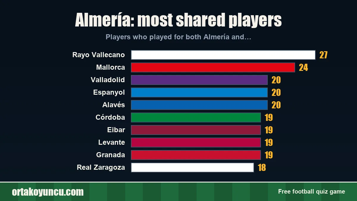 Almería: which clubs share players with it?