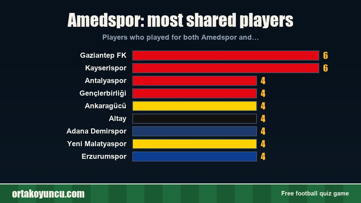 Amedspor: which clubs share players with it?