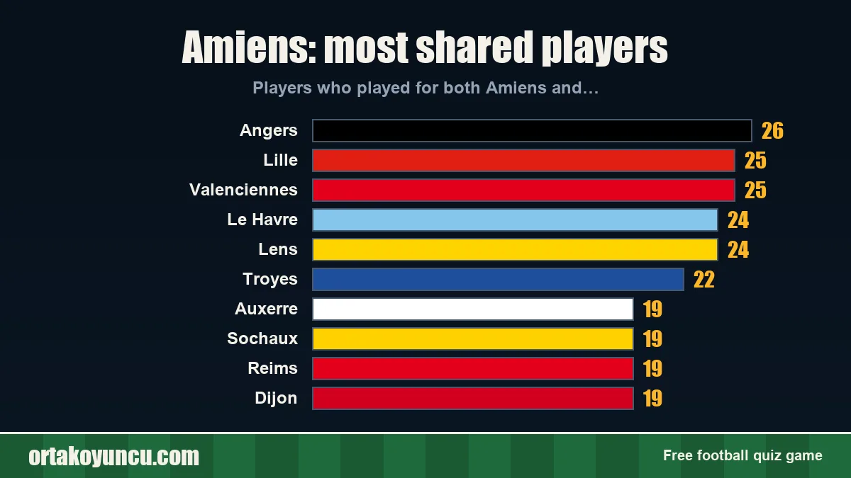 Amiens: which clubs share players with it?
