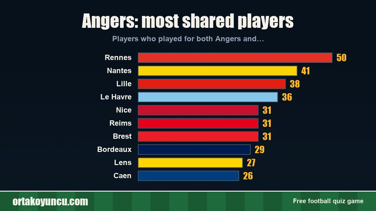 Angers: which clubs share players with it?