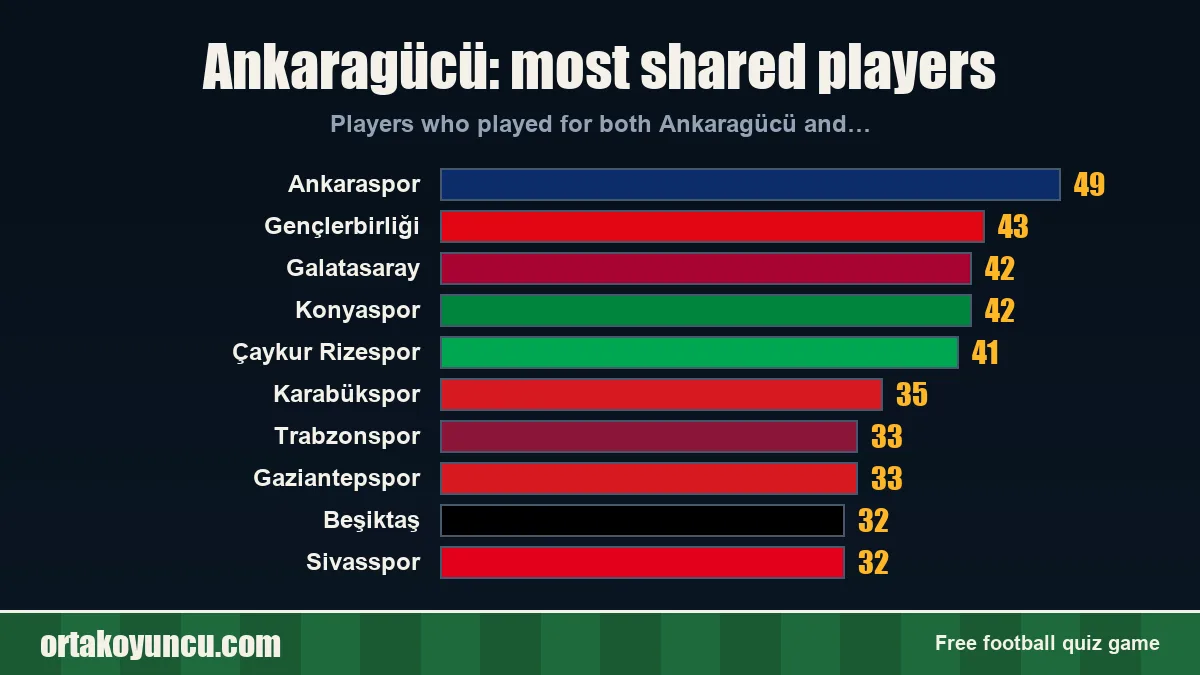 Ankaragücü: which clubs share players with it?