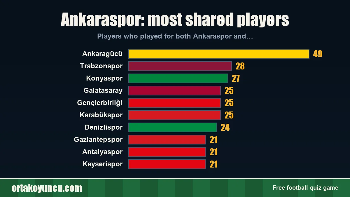 Ankaraspor: which clubs share players with it?