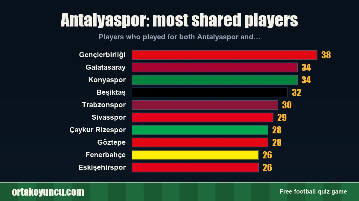 Antalyaspor: which clubs share players with it?
