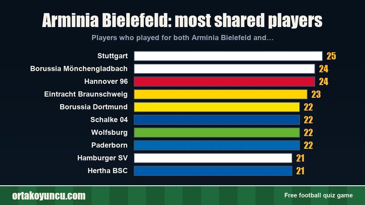Arminia Bielefeld: which clubs share players with it?
