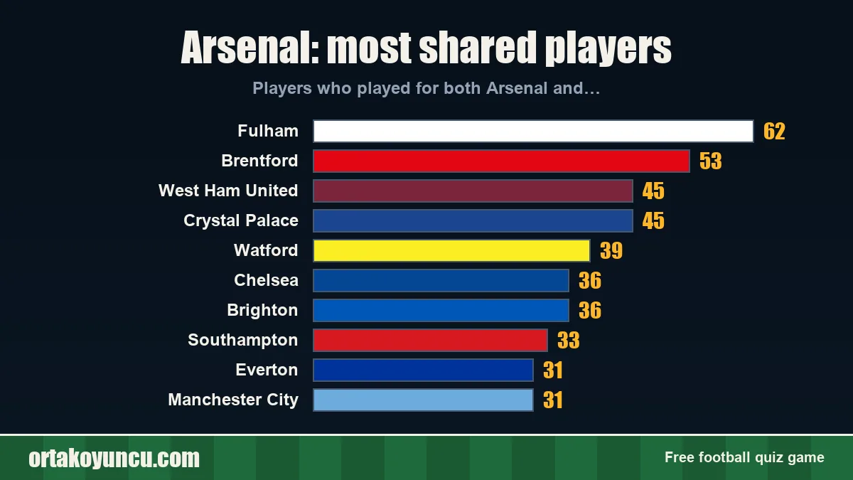 Arsenal: which clubs share players with it?