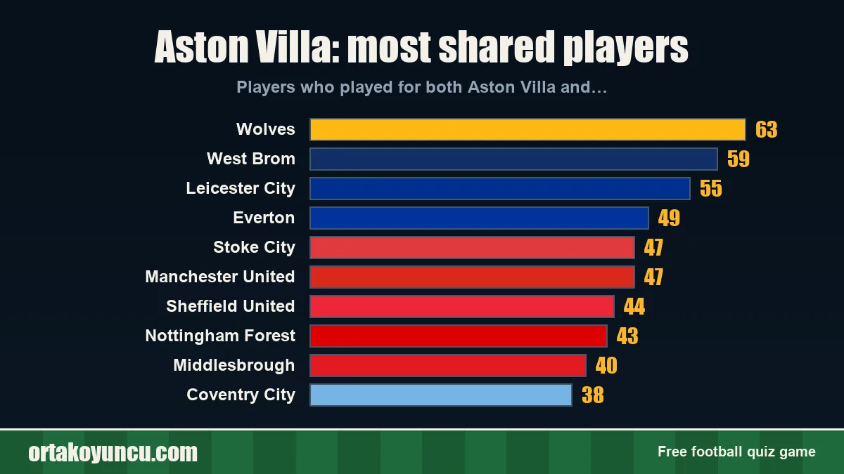 Aston Villa: which clubs share players with it?