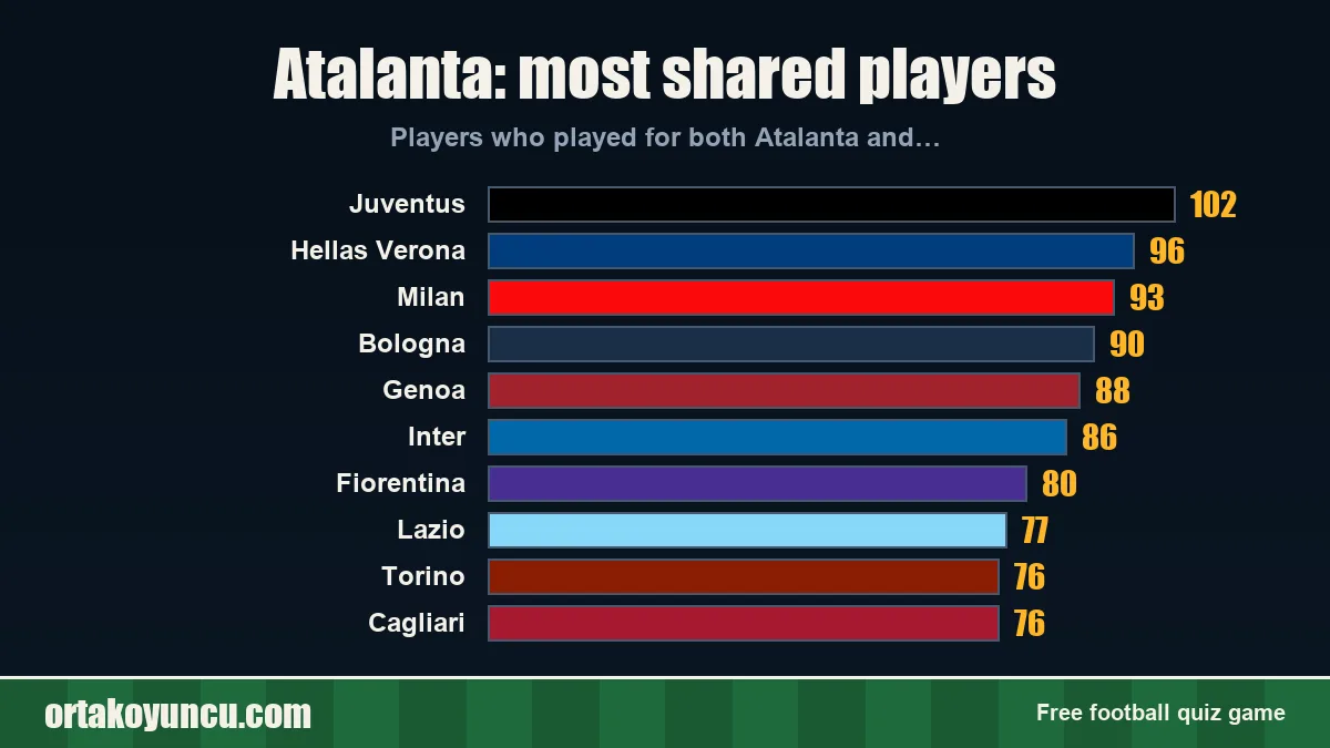 Atalanta: which clubs share players with it?