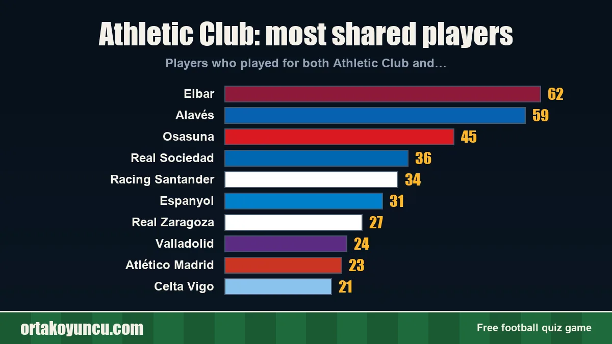Athletic Club: which clubs share players with it?