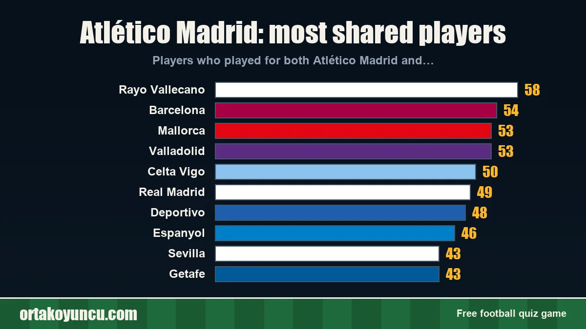 Atlético Madrid: which clubs share players with it?