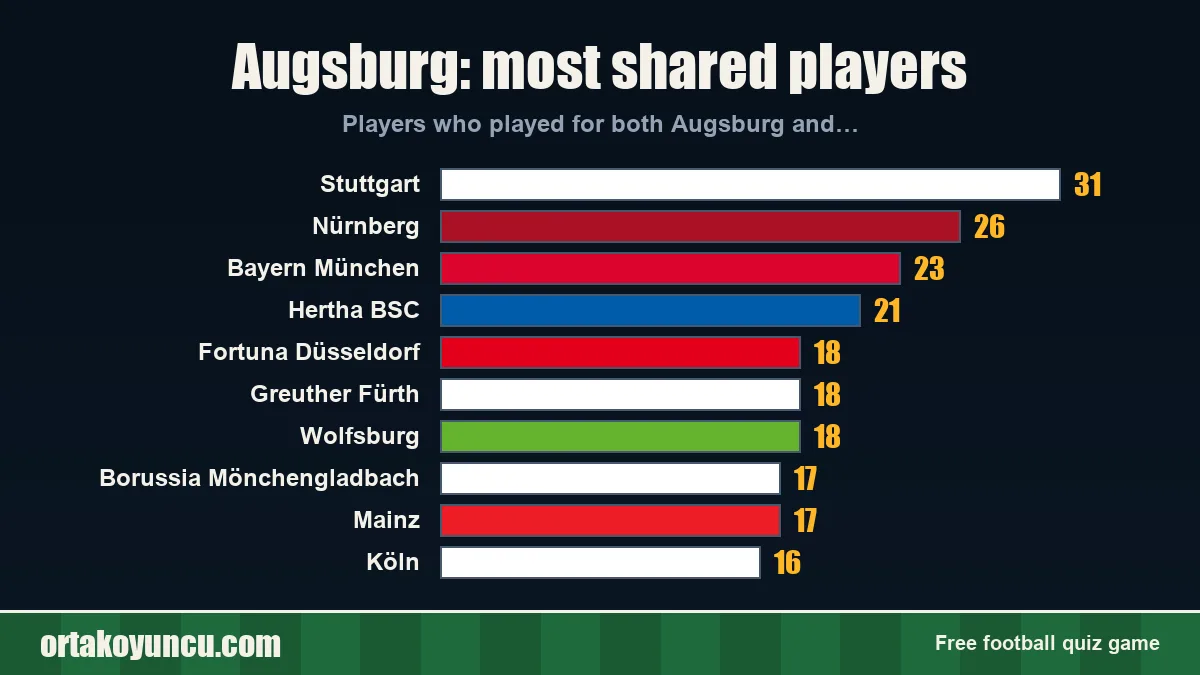 Augsburg: which clubs share players with it?